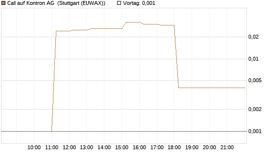 Call auf Kontron AG [DZ BANK AG] Chart