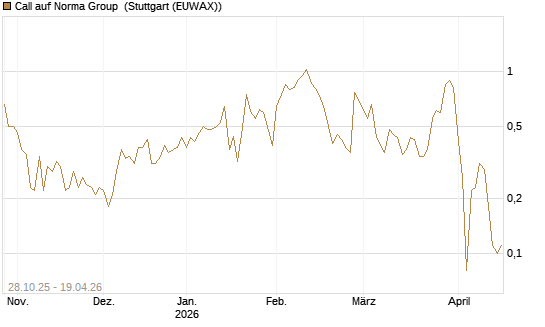 Call auf Norma Group [DZ BANK AG] Chart