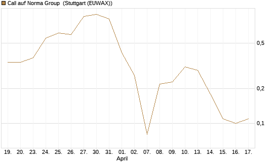 Call auf Norma Group [DZ BANK AG] Chart