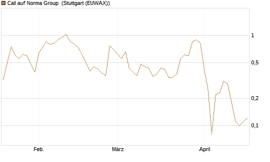 Call auf Norma Group [DZ BANK AG] Chart