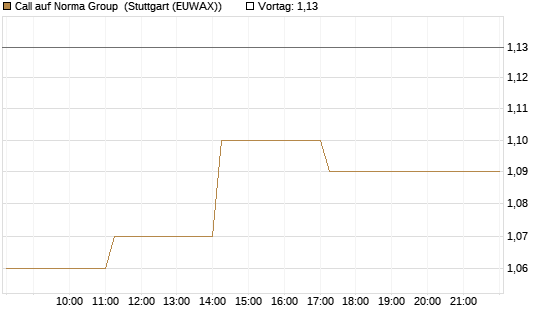 Call auf Norma Group [DZ BANK AG] Chart