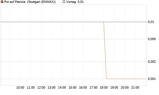 Put auf Patrizia [DZ BANK AG] Chart