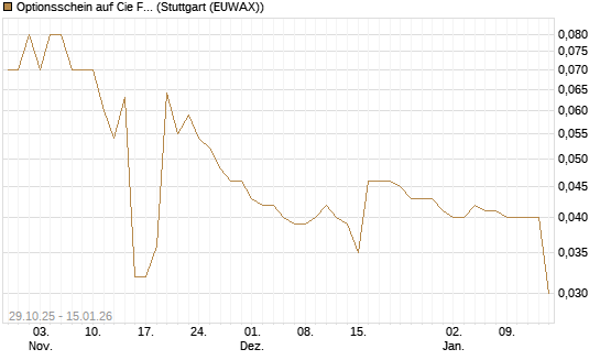Optionsschein auf Cie Financiere Richemont [Goldman Sachs Bank Europe SE] Chart