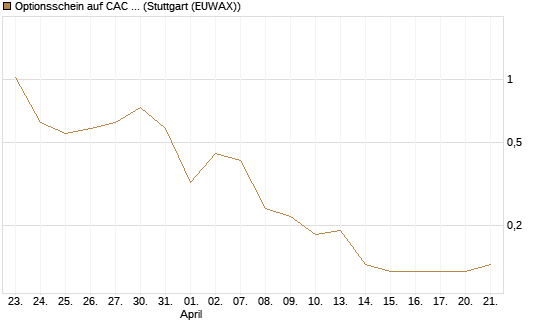 Optionsschein auf CAC 40 ER [Goldman Sachs Bank Europe SE] Chart