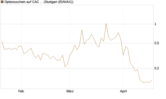 Optionsschein auf CAC 40 ER [Goldman Sachs Bank Europe SE] Chart