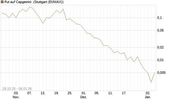 Put auf Capgemini [J.P. Morgan Structured Products B.V.] Chart