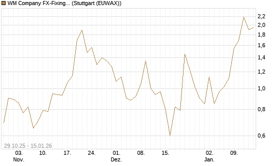 WM Company FX-Fixing Optionsschein auf USD/JPY [Goldman Sachs Bank Europe SE] Chart