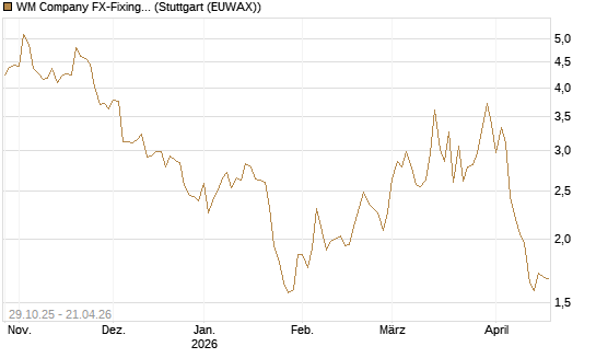 WM Company FX-Fixing Optionsschein auf GBP/USD [Goldman Sachs Bank Europe SE] Chart