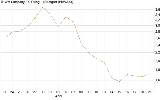 WM Company FX-Fixing Optionsschein auf GBP/USD [Goldman Sachs Bank Europe SE] Chart