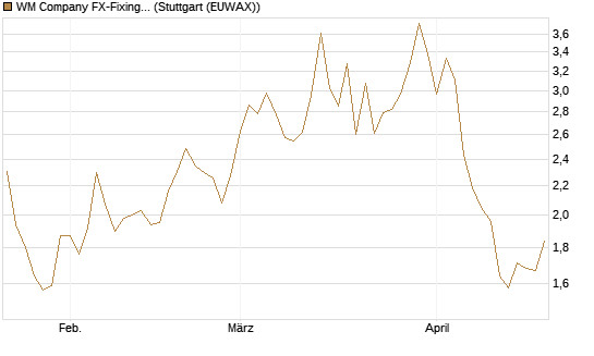 WM Company FX-Fixing Optionsschein auf GBP/USD [Goldman Sachs Bank Europe SE] Chart