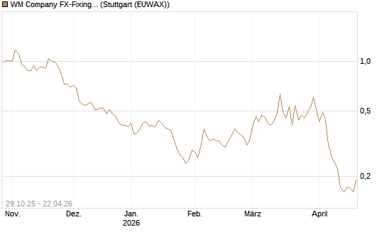 WM Company FX-Fixing Optionsschein auf GBP/USD [Goldman Sachs Bank Europe SE] Chart