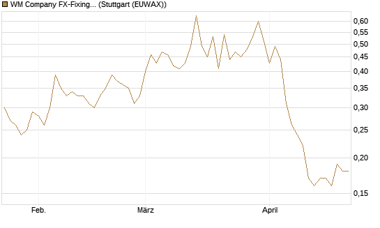 WM Company FX-Fixing Optionsschein auf GBP/USD [Goldman Sachs Bank Europe SE] Chart