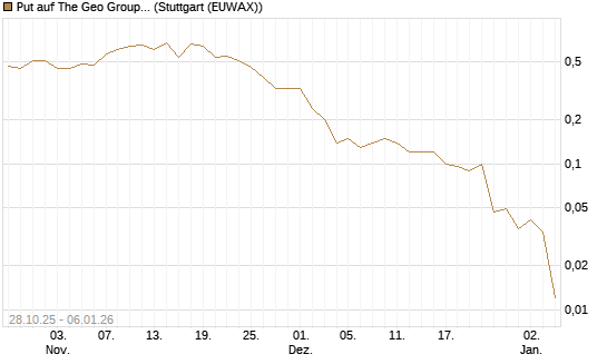Put auf The Geo Group REIT [J.P. Morgan Structured Products B.V.] Chart