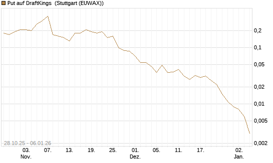 Put auf DraftKings [J.P. Morgan Structured Products B.V.] Chart