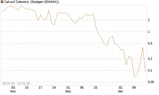 Call auf Celestica [J.P. Morgan Structured Products B.V.] Chart