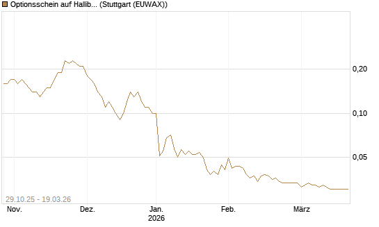 Optionsschein auf Halliburton [Goldman Sachs Bank Europe SE] Chart