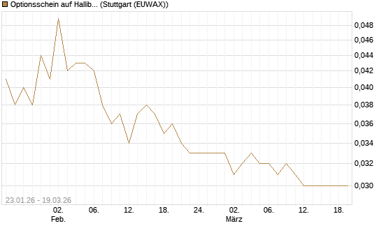 Optionsschein auf Halliburton [Goldman Sachs Bank Europe SE] Chart