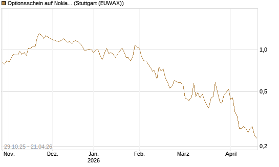 Optionsschein auf Nokia [Goldman Sachs Bank Europe SE] Chart