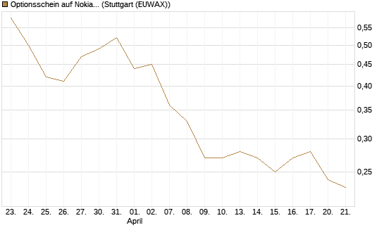 Optionsschein auf Nokia [Goldman Sachs Bank Europe SE] Chart