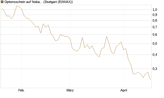 Optionsschein auf Nokia [Goldman Sachs Bank Europe SE] Chart
