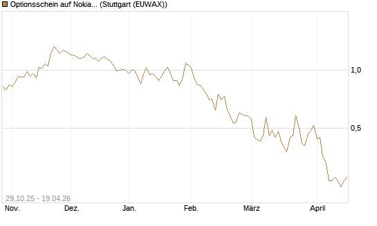 Optionsschein auf Nokia [Goldman Sachs Bank Europe SE] Chart
