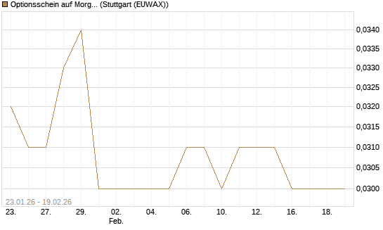 Optionsschein auf Morgan Stanley [Goldman Sachs Bank Europe SE] Chart