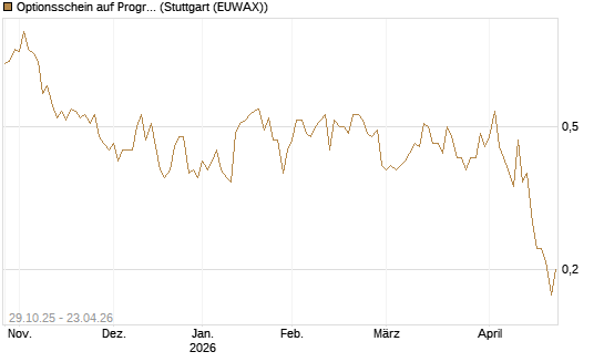 Optionsschein auf Progressive [Goldman Sachs Bank Europe SE] Chart