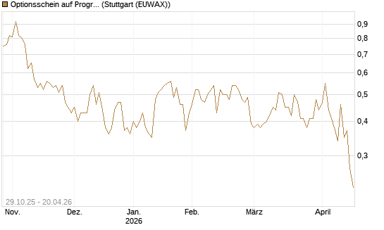 Optionsschein auf Progressive [Goldman Sachs Bank Europe SE] Chart