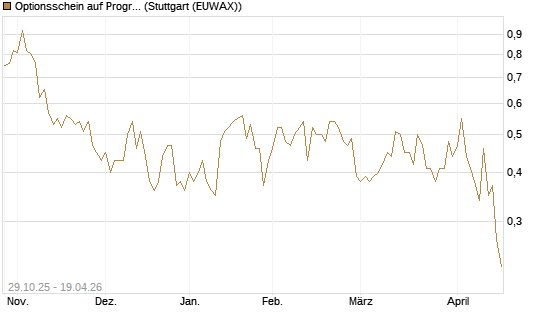 Optionsschein auf Progressive [Goldman Sachs Bank Europe SE] Chart