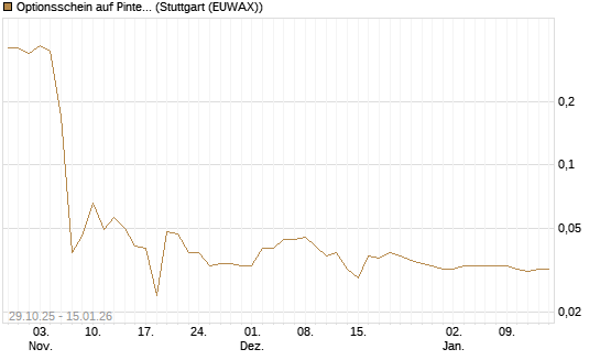 Optionsschein auf Pinterest Inc [Goldman Sachs Bank Europe SE] Chart