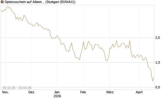 Optionsschein auf Albemarle [Goldman Sachs Bank Europe SE] Chart