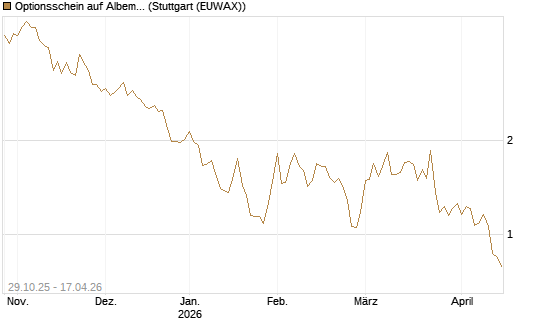 Optionsschein auf Albemarle [Goldman Sachs Bank Europe SE] Chart