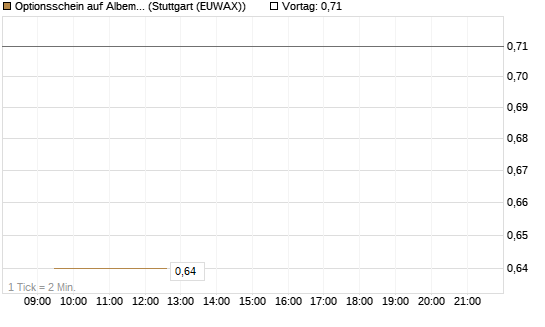 Optionsschein auf Albemarle [Goldman Sachs Bank Europe SE] Chart