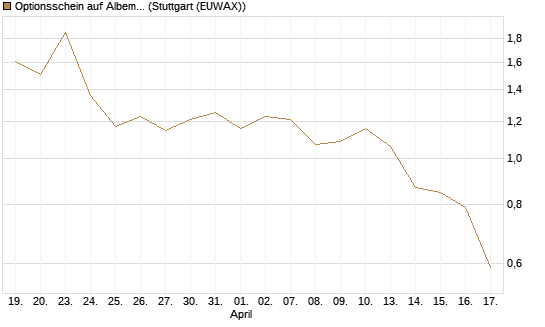 Optionsschein auf Albemarle [Goldman Sachs Bank Europe SE] Chart