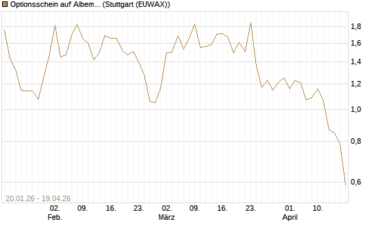 Optionsschein auf Albemarle [Goldman Sachs Bank Europe SE] Chart