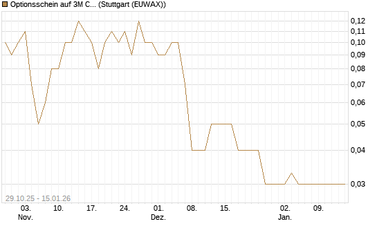 Optionsschein auf 3M Company [Goldman Sachs Bank Europe SE] Chart