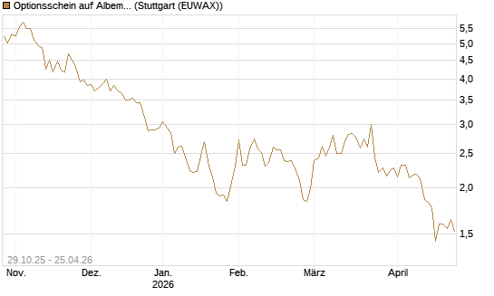 Optionsschein auf Albemarle [Goldman Sachs Bank Europe SE] Chart
