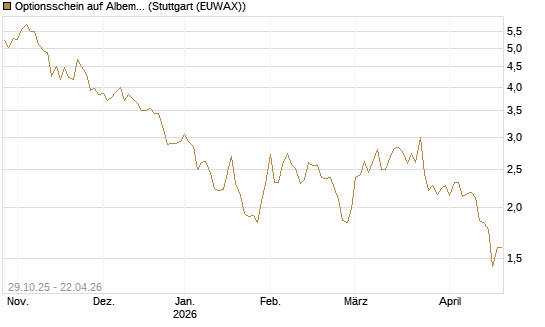 Optionsschein auf Albemarle [Goldman Sachs Bank Europe SE] Chart