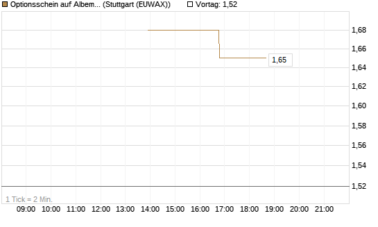 Optionsschein auf Albemarle [Goldman Sachs Bank Europe SE] Chart