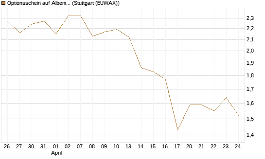 Optionsschein auf Albemarle [Goldman Sachs Bank Europe SE] Chart