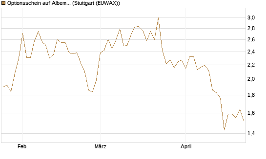 Optionsschein auf Albemarle [Goldman Sachs Bank Europe SE] Chart