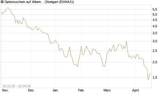 Optionsschein auf Albemarle [Goldman Sachs Bank Europe SE] Chart