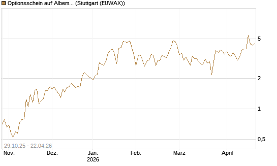 Optionsschein auf Albemarle [Goldman Sachs Bank Europe SE] Chart