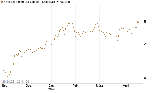 Optionsschein auf Albemarle [Goldman Sachs Bank Europe SE] Chart