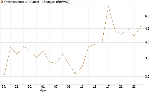 Optionsschein auf Albemarle [Goldman Sachs Bank Europe SE] Chart