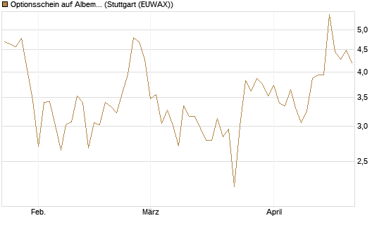 Optionsschein auf Albemarle [Goldman Sachs Bank Europe SE] Chart