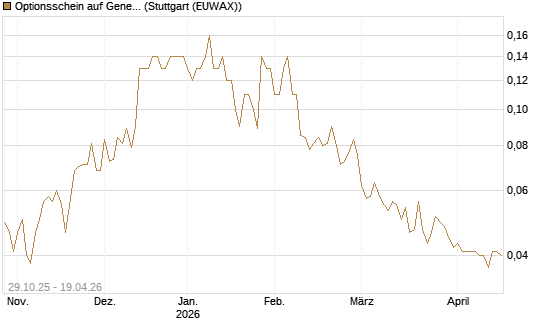 Optionsschein auf General Motors [Goldman Sachs Bank Europe SE] Chart