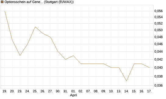 Optionsschein auf General Motors [Goldman Sachs Bank Europe SE] Chart