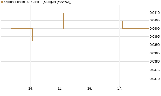 Optionsschein auf General Motors [Goldman Sachs Bank Europe SE] Chart
