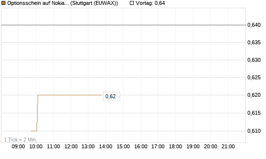 Optionsschein auf Nokia [Goldman Sachs Bank Europe SE] Chart